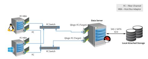 247 2.5 fibre chanel san pictures